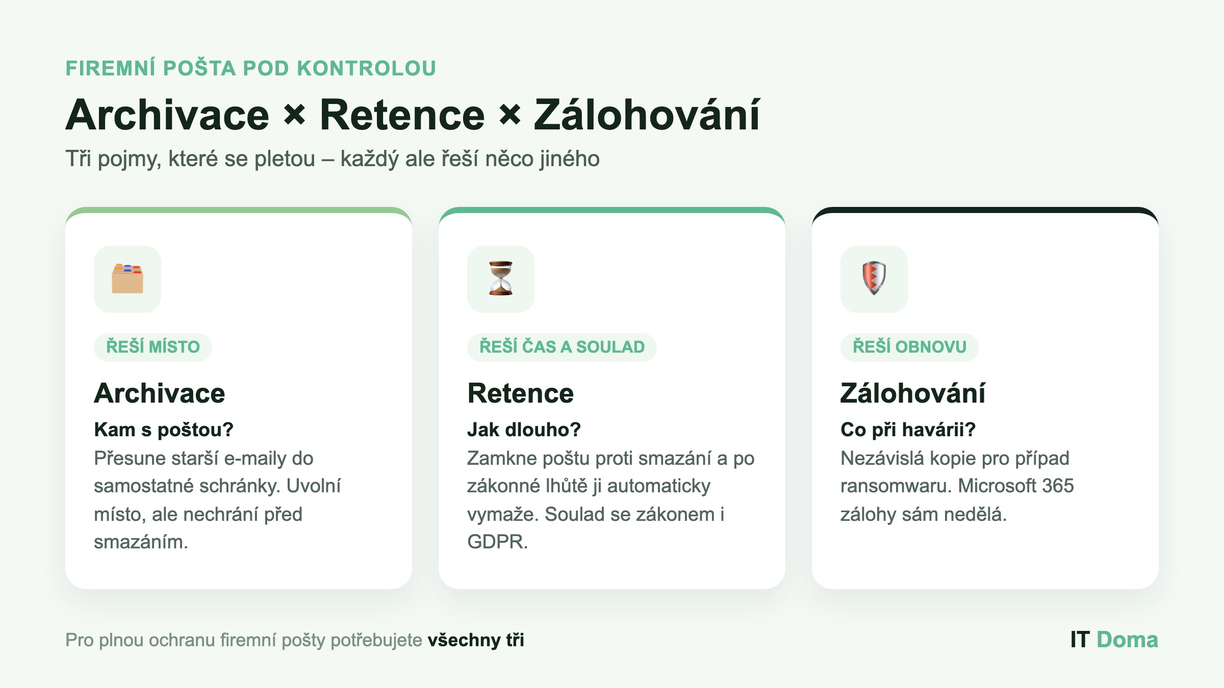 Rozdíl mezi archivací, retencí a zálohováním e-mailů v Microsoft 365
