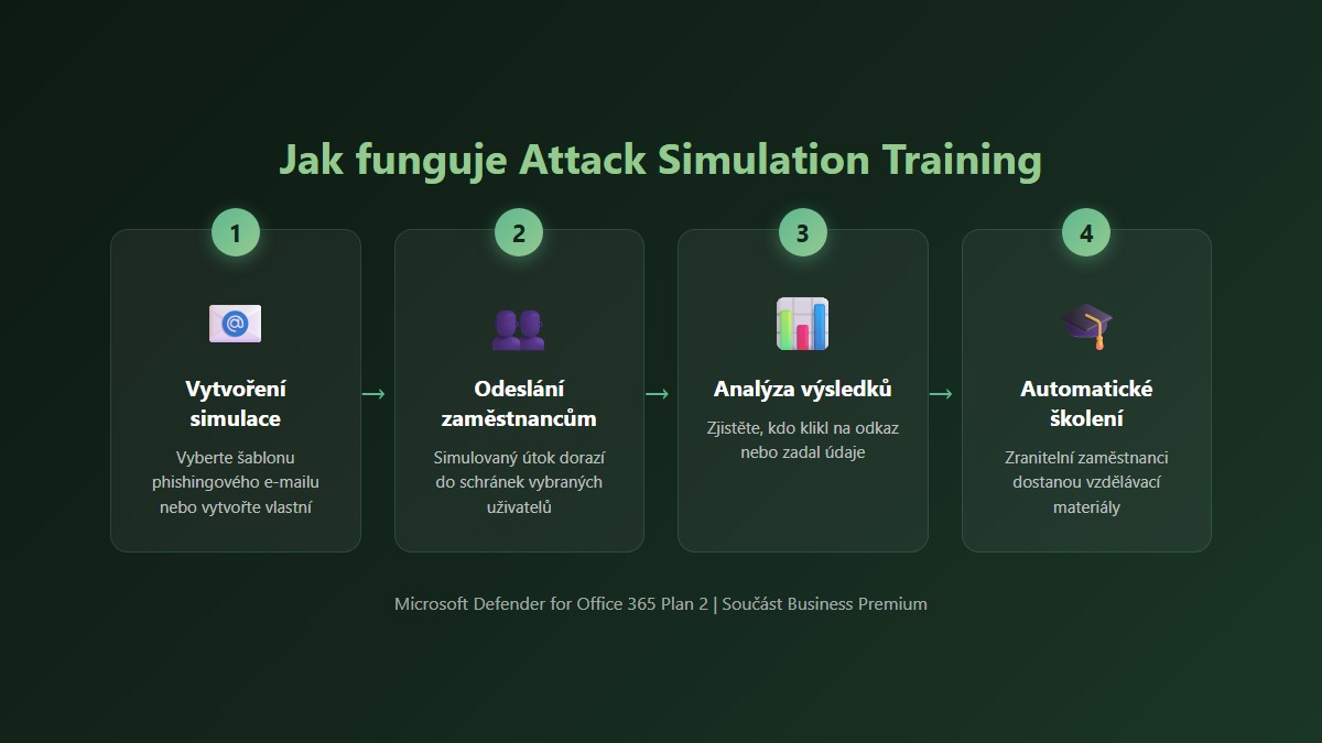 Kroky pro vytvoření simulace phishingu v Attack Simulation Training