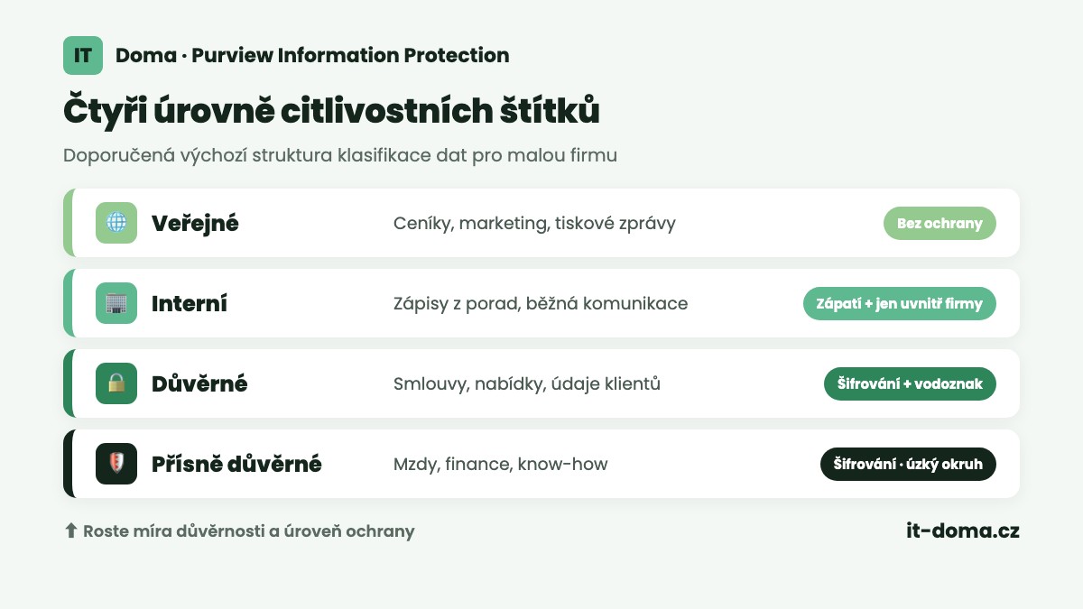 Čtyři úrovně citlivostních štítků v Microsoft 365 – veřejné, interní, důvěrné, přísně důvěrné