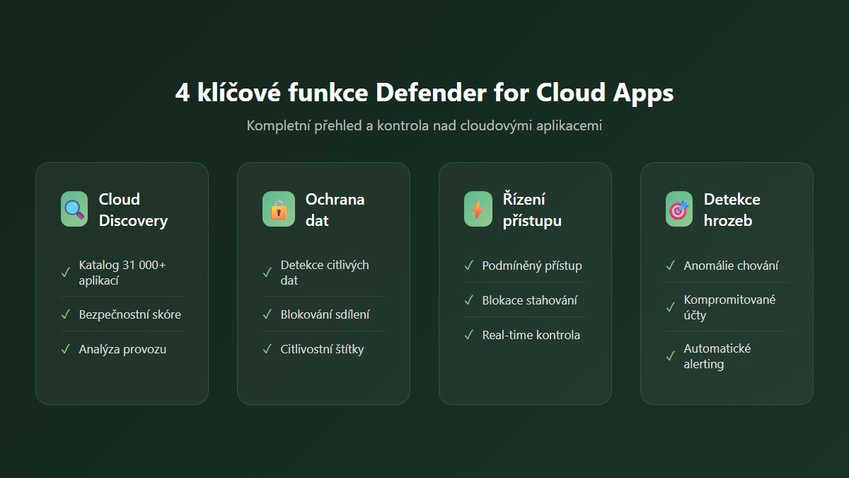 4 klíčové funkce Microsoft Defender for Cloud Apps: Cloud Discovery, Ochrana dat, Řízení přístupu a Detekce hrozeb