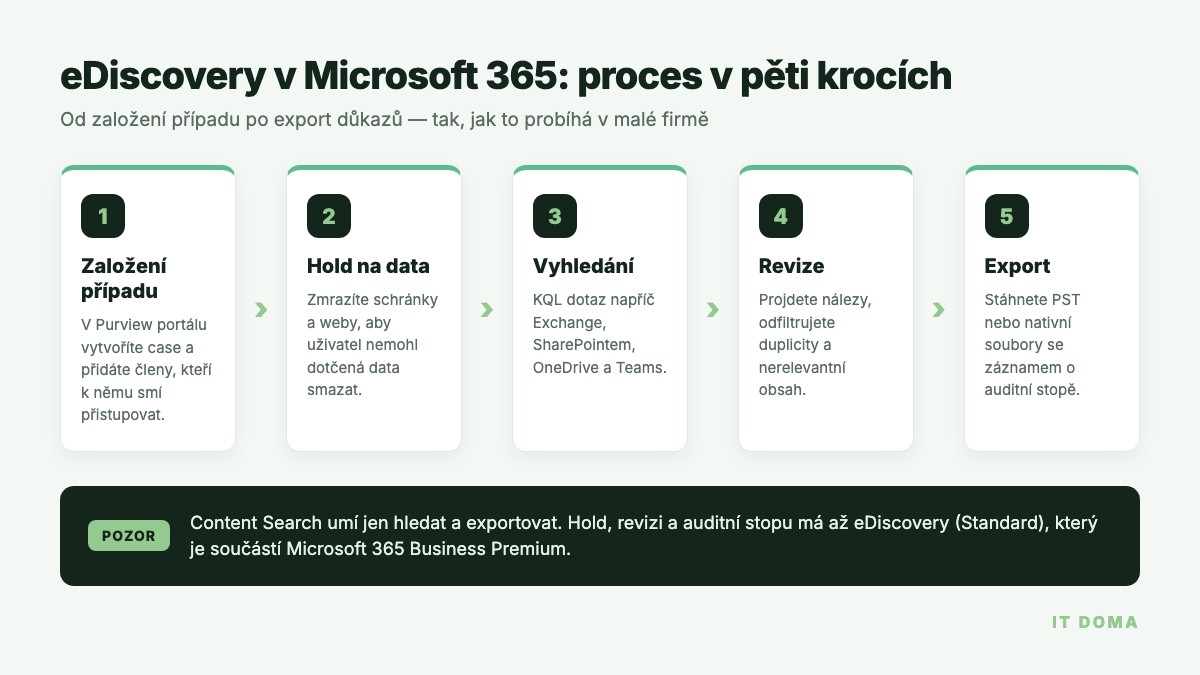 eDiscovery v Microsoft 365: proces v pěti krocích od založení případu po export dat