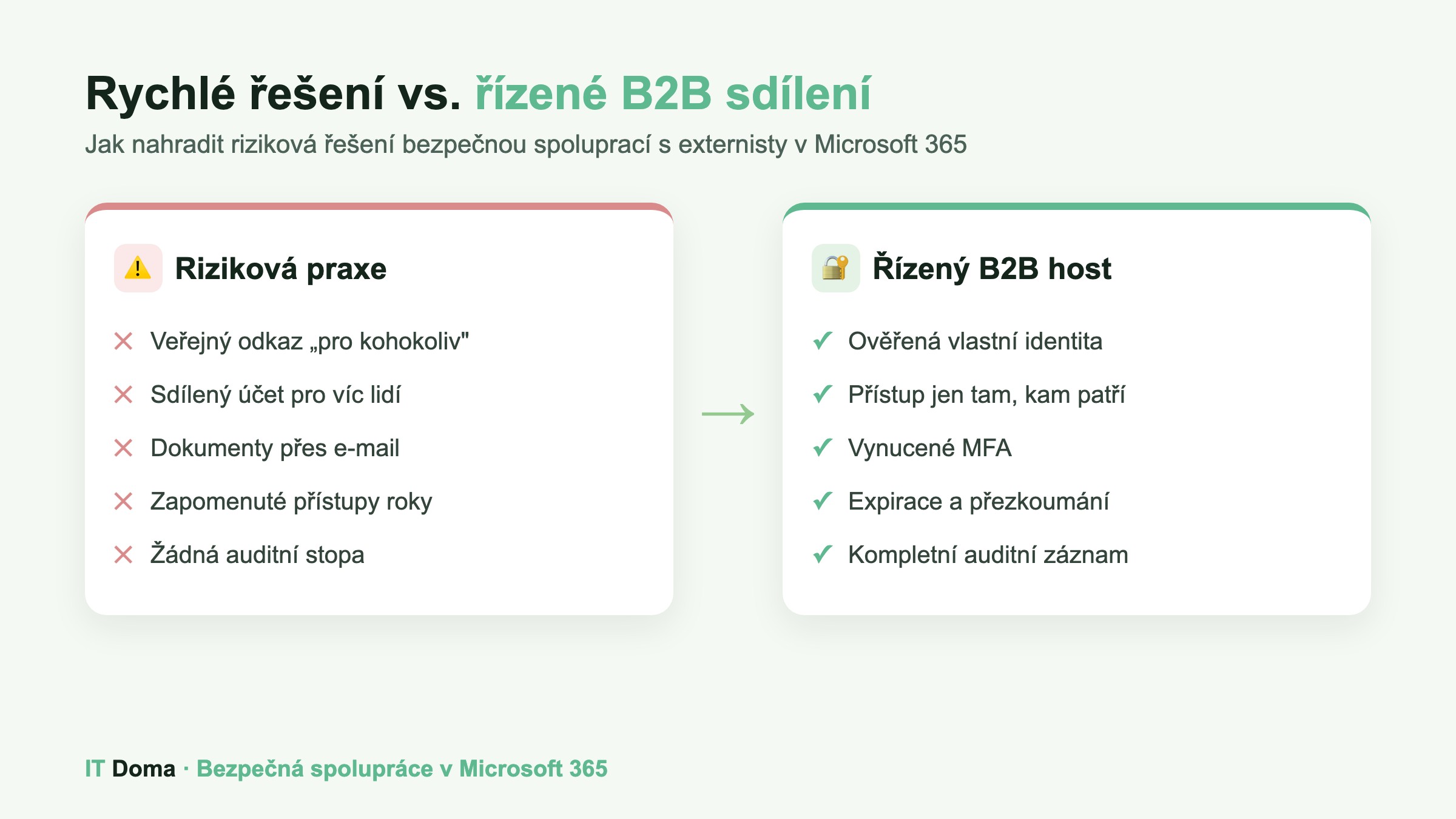 Externí sdílení Microsoft 365: riziková praxe vs. řízený B2B host