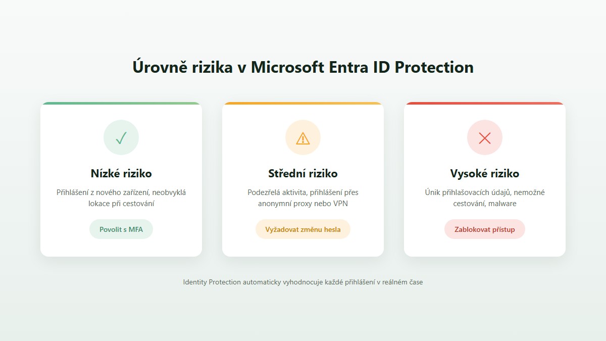 Úrovně rizika v Microsoft Entra ID Protection: nízké, střední a vysoké s doporučenými reakcemi