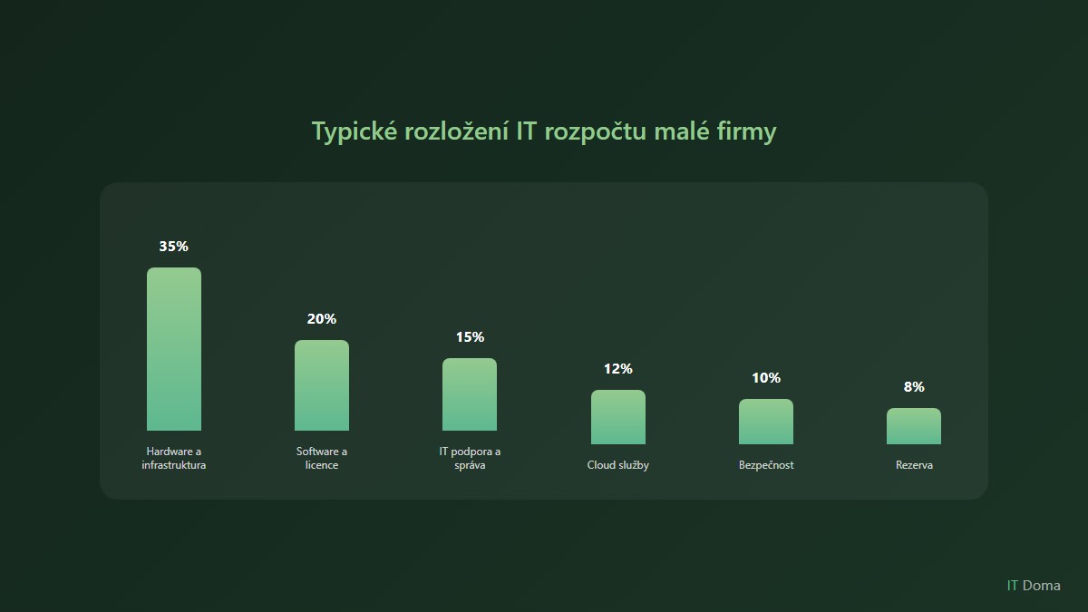 Typické rozložení IT rozpočtu malé firmy: hardware 35%, software 20%, IT podpora 15%, cloud 12%, bezpečnost 10%, rezerva 8%