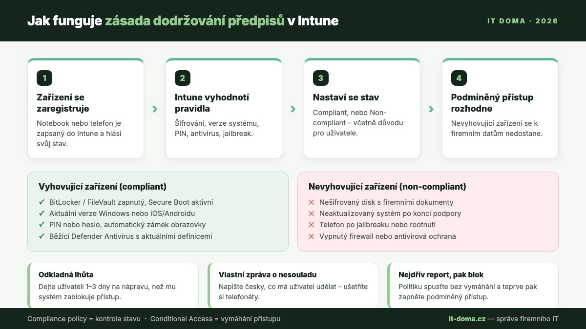 Schéma: jak funguje zásada dodržování předpisů v Microsoft Intune a podmíněný přístup