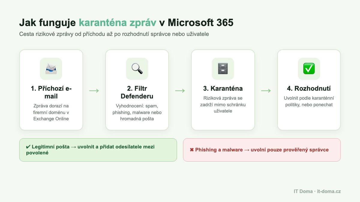Schéma: jak funguje karanténa zpráv v Microsoft 365 – filtr, verdikt, karanténa a uvolnění