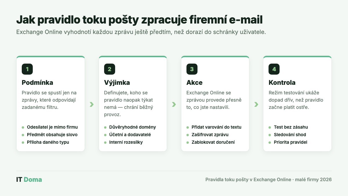 Schéma: podmínka, výjimka, akce a kontrola u pravidla toku pošty v Exchange Online