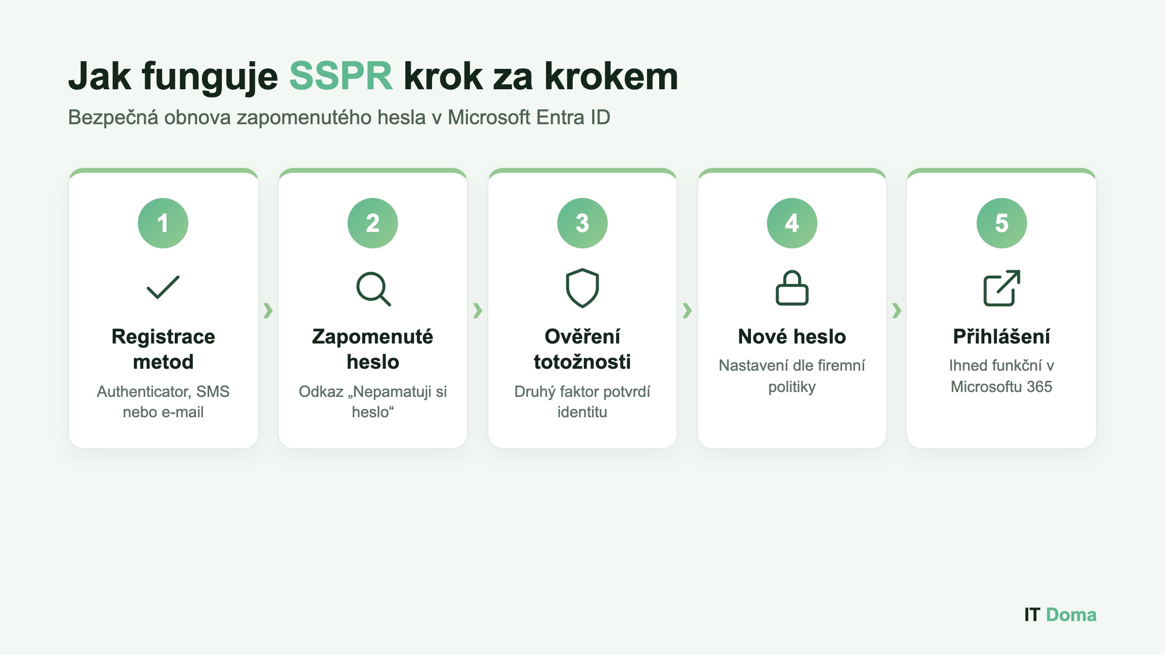 Jak funguje self-service password reset SSPR v Microsoft Entra ID krok za krokem