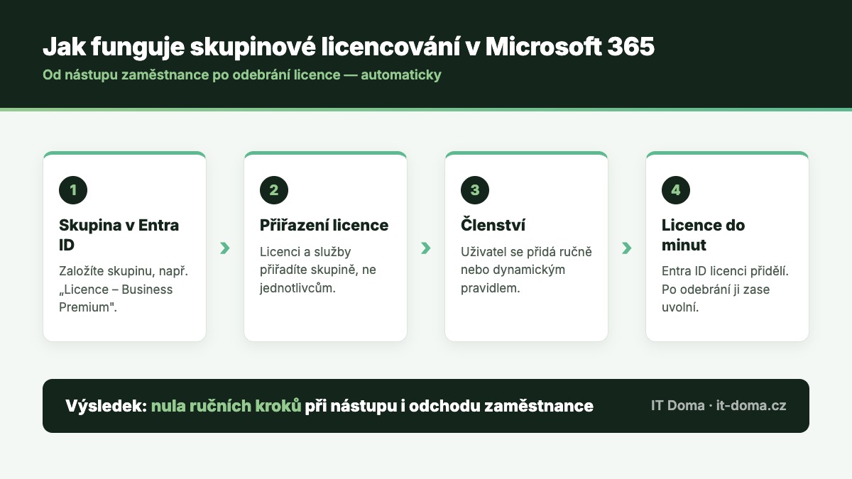 Schéma: jak funguje skupinové licencování Microsoft 365 krok za krokem