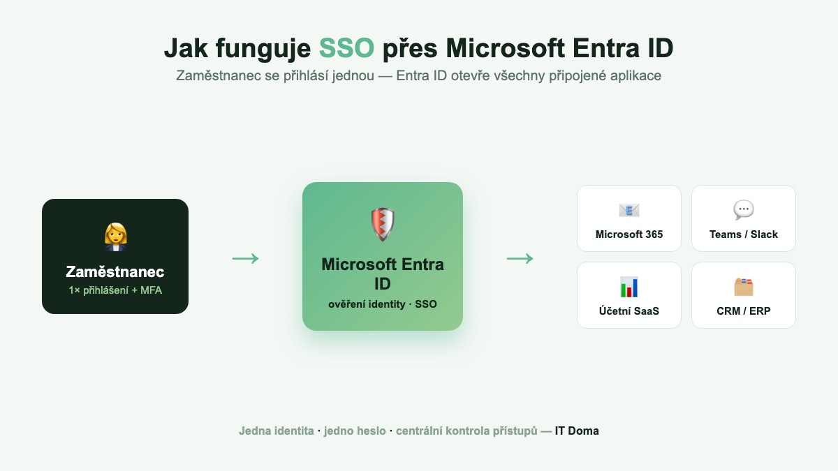 Diagram jak funguje SSO přes Microsoft Entra ID – jedno přihlášení do všech firemních aplikací