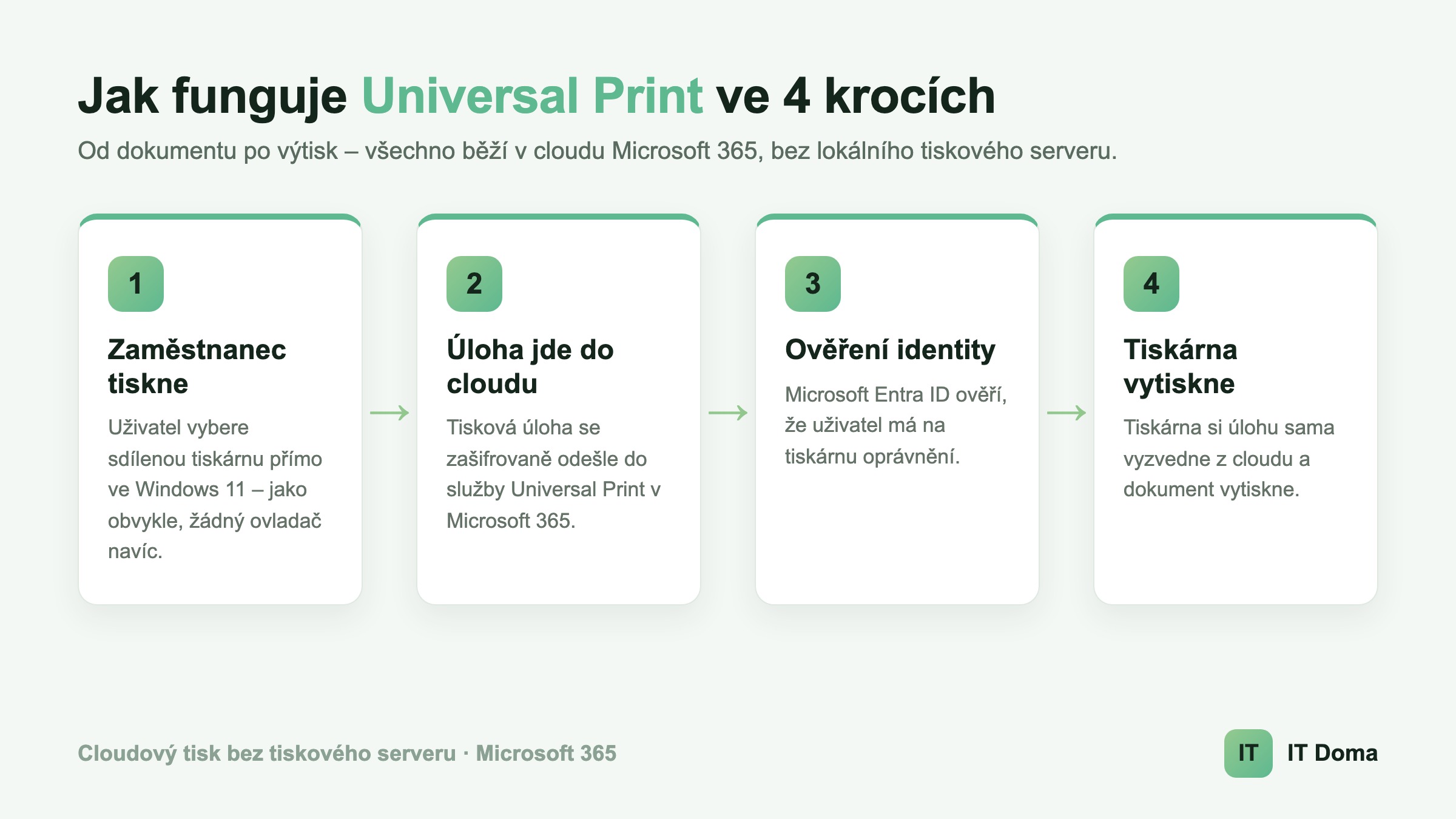 Jak funguje Universal Print v Microsoft 365 ve čtyřech krocích – schéma cloudového tisku