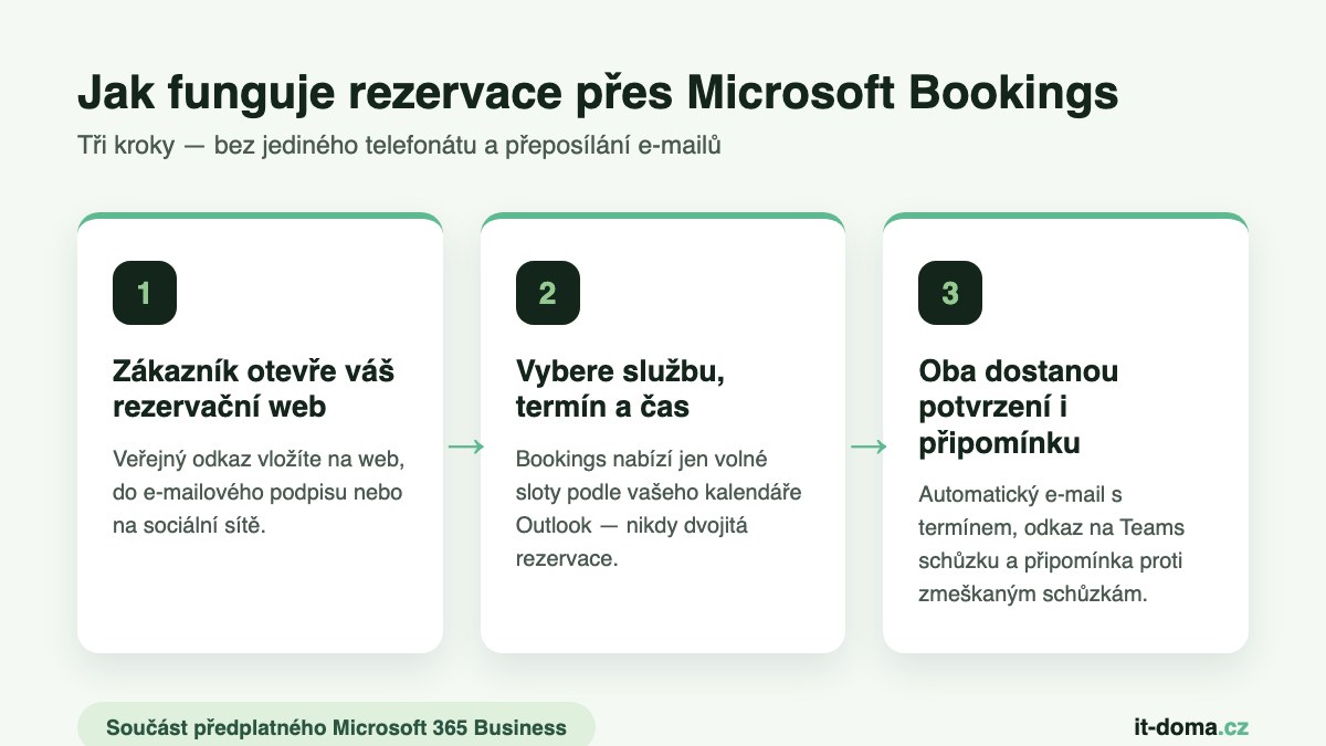 Jak funguje rezervace přes Microsoft Bookings ve 3 krocích