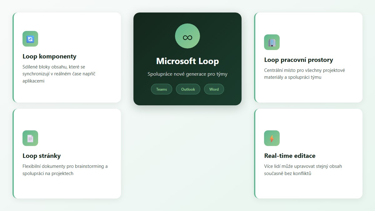 Microsoft Loop komponenty a pracovní prostory pro firemní spolupráci