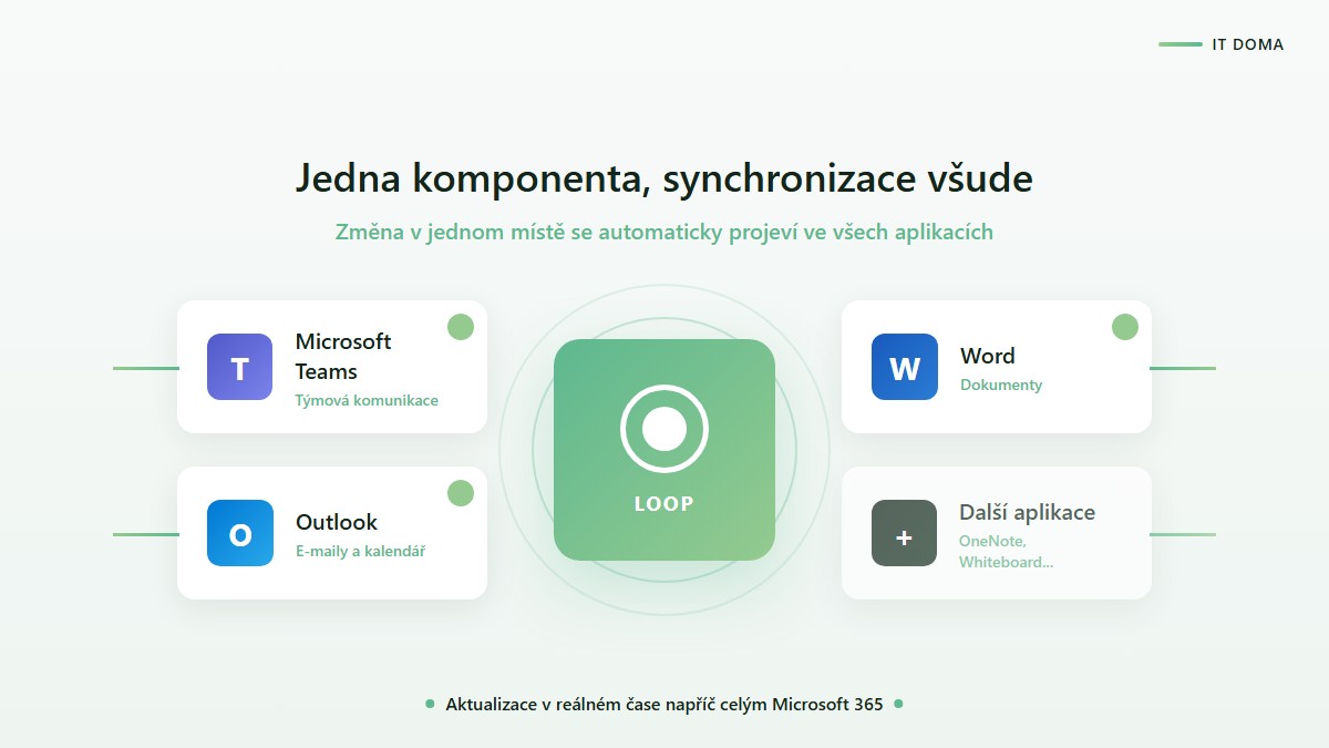 Jak Microsoft Loop komponenty synchronizují obsah mezi Teams, Outlook a Word v reálném čase
