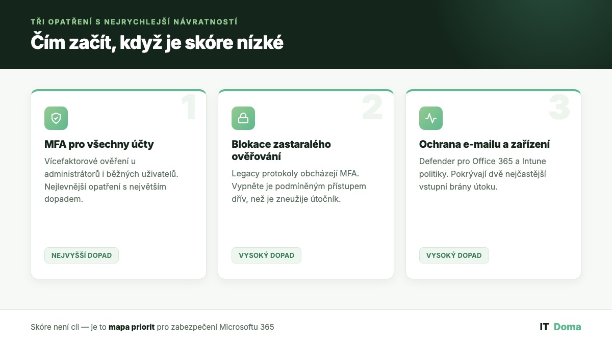 Microsoft Secure Score – tři opatření, kterými zlepšit skóre zabezpečení Microsoft 365