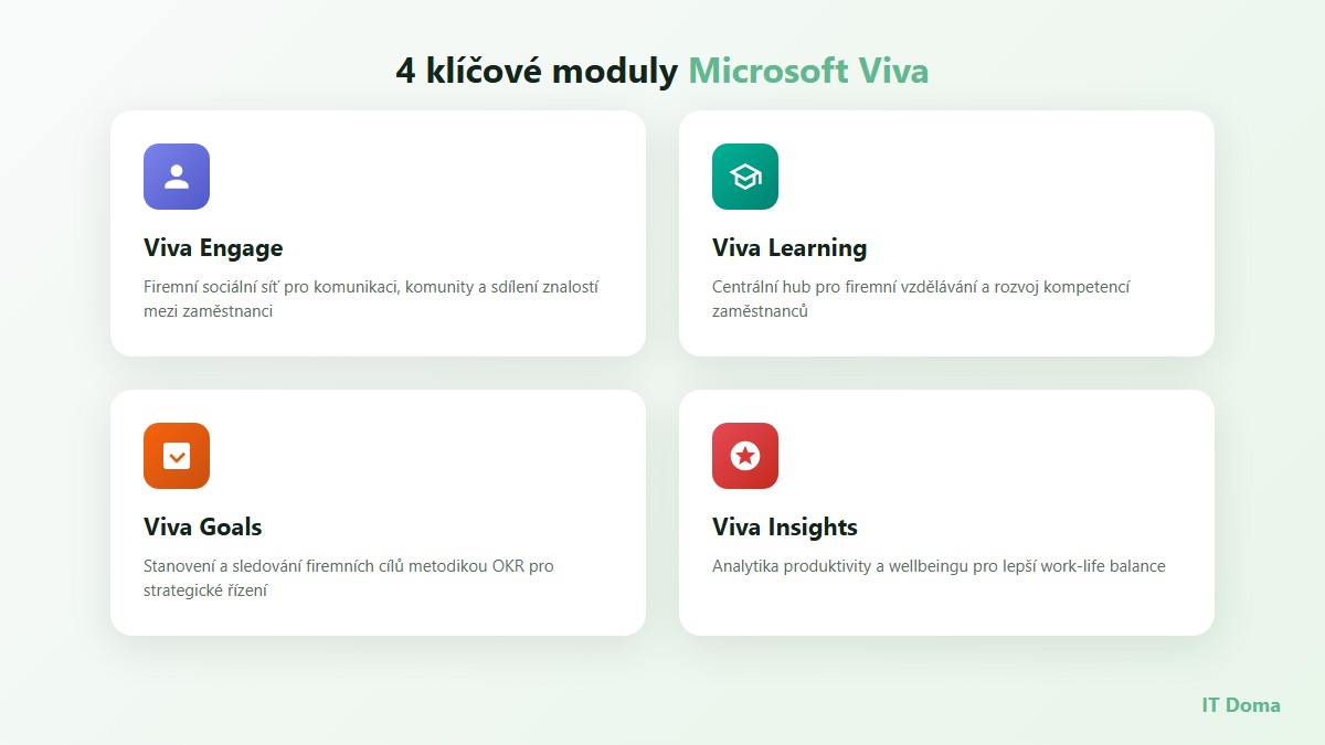 4 klíčové moduly Microsoft Viva: Viva Engage, Viva Learning, Viva Goals a Viva Insights