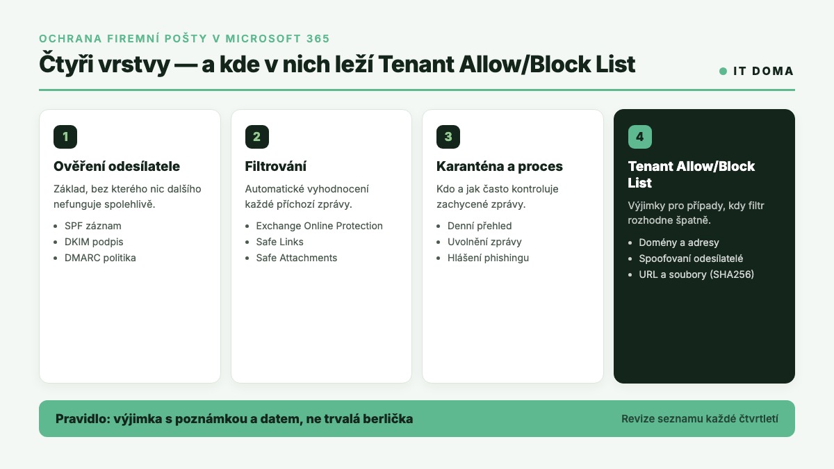 Čtyři vrstvy ochrany firemní pošty a role Tenant Allow/Block List v Microsoft 365