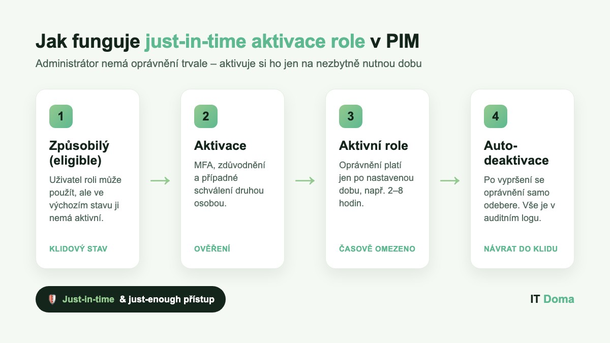 Just-in-time aktivace administrátorské role v Privileged Identity Management (PIM) v Microsoft Entra ID
