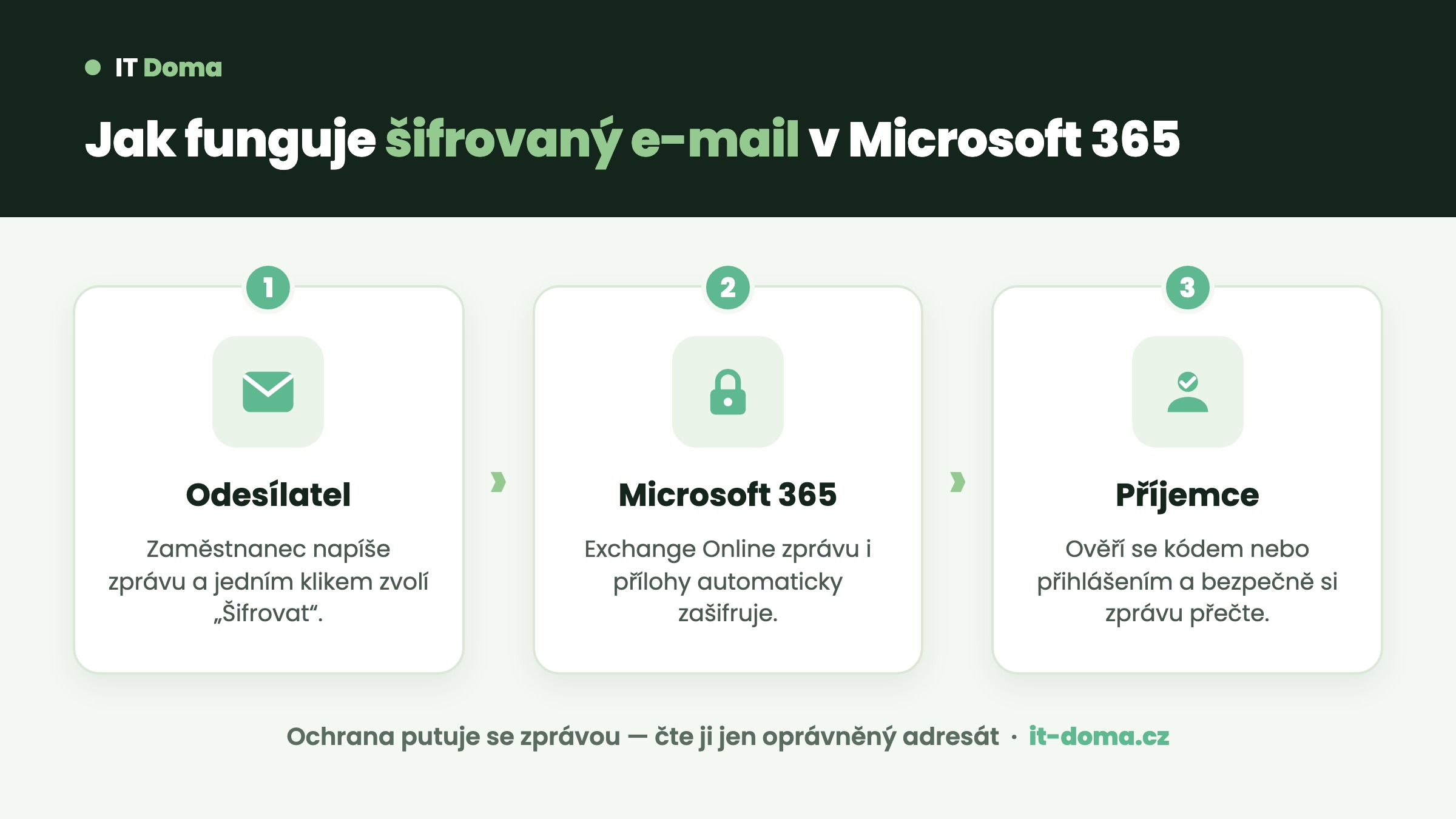 Jak funguje šifrování e-mailů v Microsoft 365 – odesílatel, zašifrování na serveru a ověření příjemce