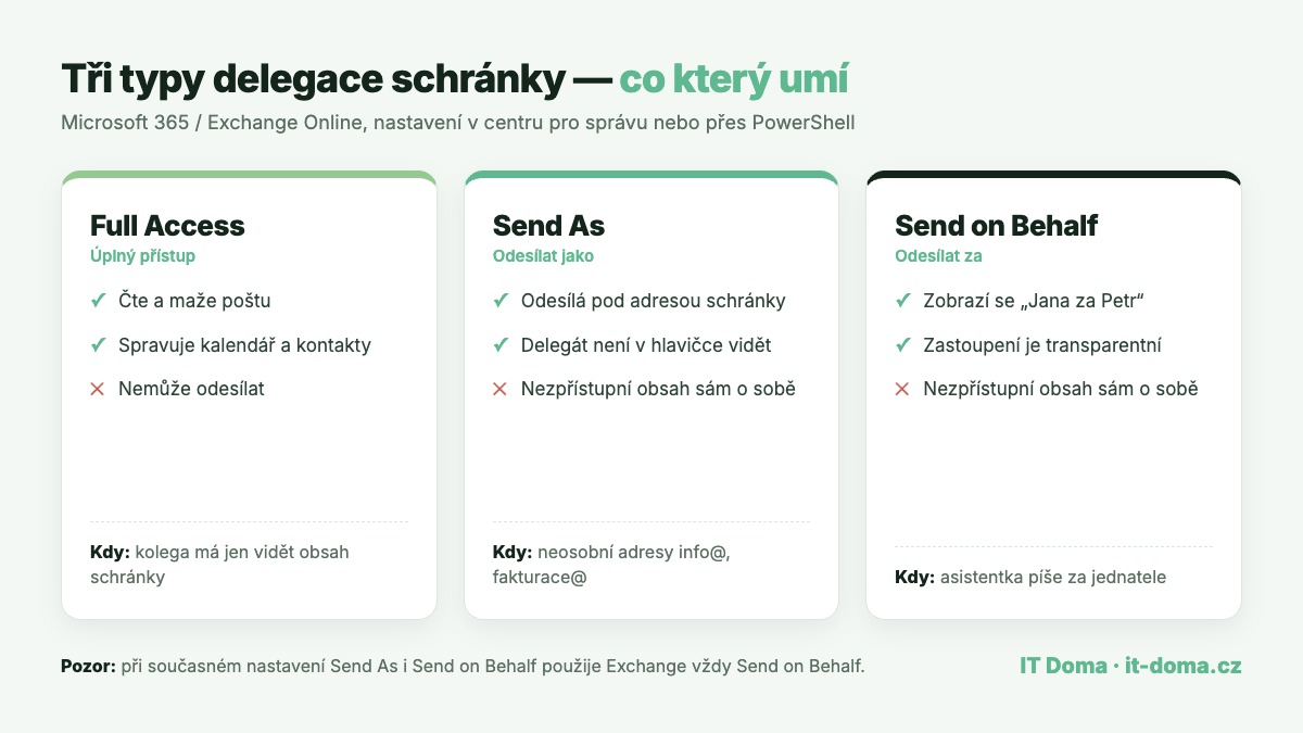 Srovnání oprávnění Full Access, Send As a Send on Behalf při delegaci poštovní schránky v Microsoft 365