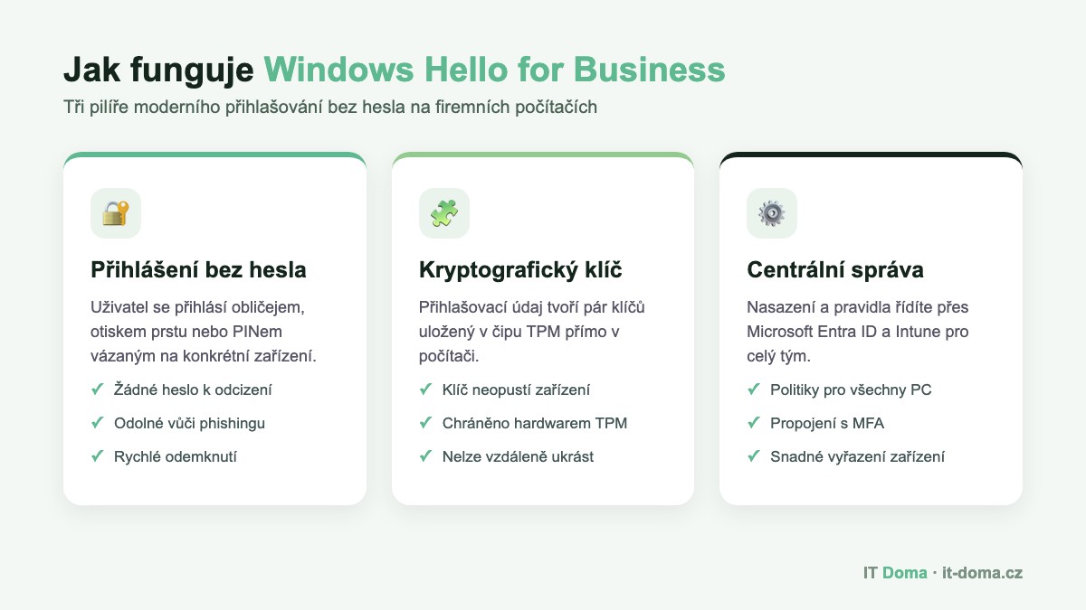 Jak funguje Windows Hello for Business – přihlášení bez hesla, TPM klíč a centrální správa
