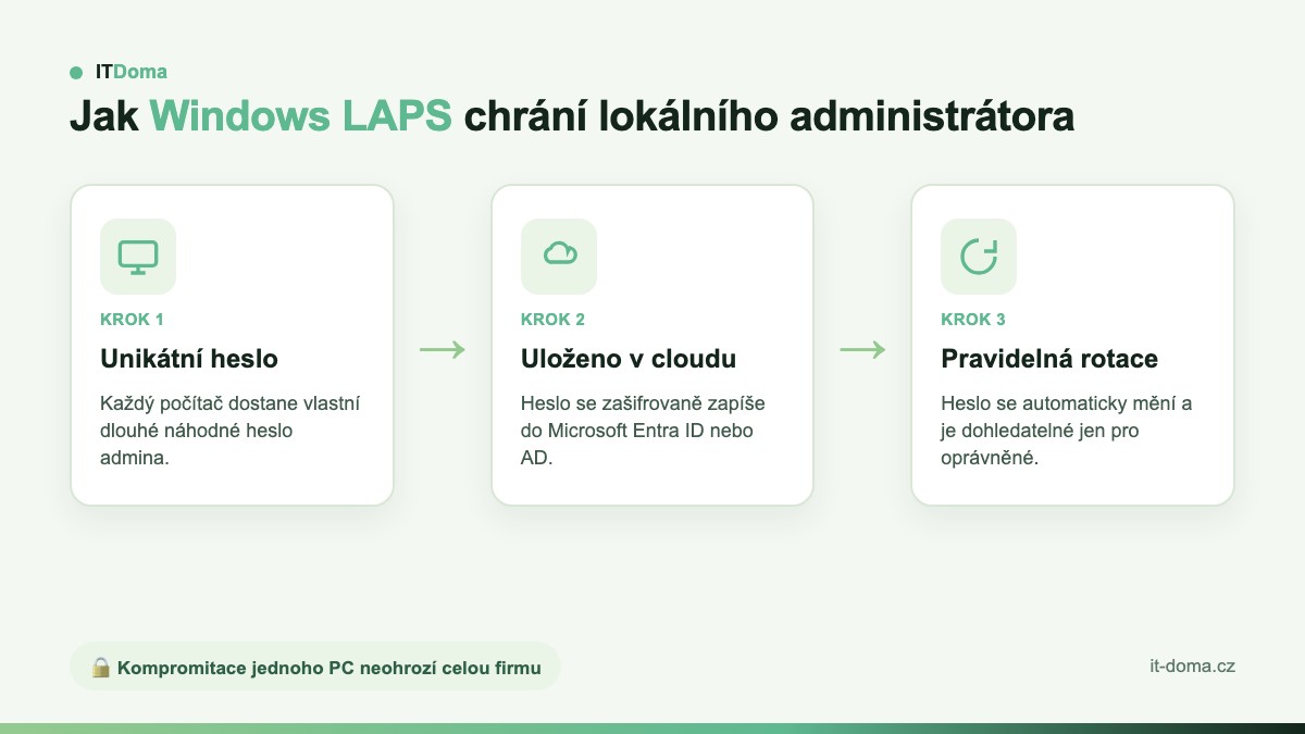 Schéma jak Windows LAPS spravuje heslo lokálního administrátora a ukládá ho do Microsoft Entra ID