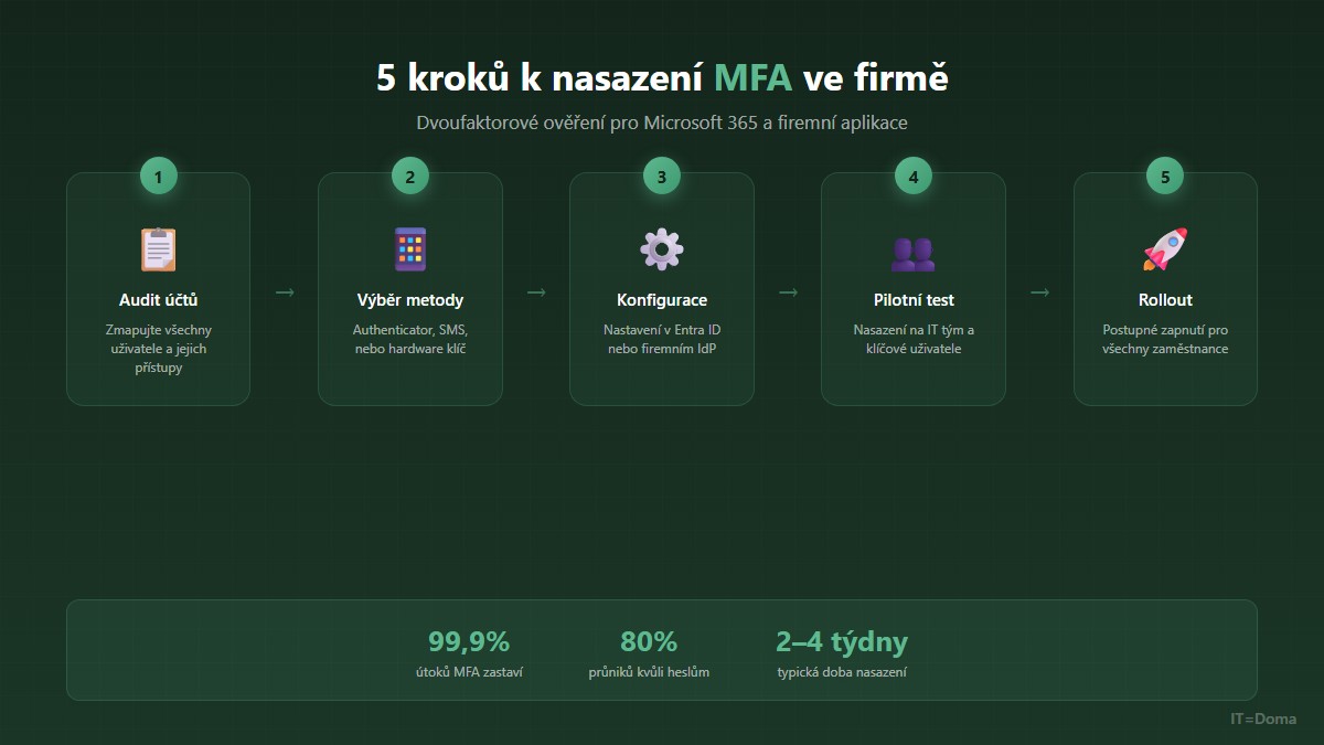 5 kroků k nasazení MFA ve firmě - infografika