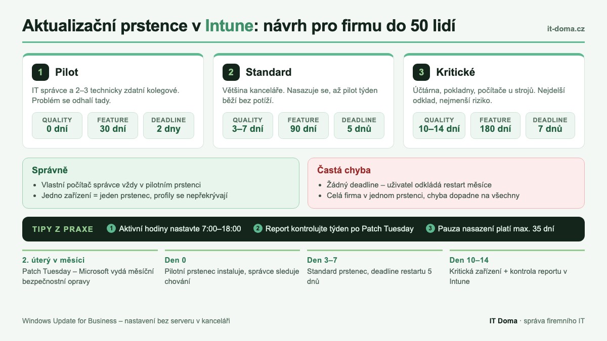 Aktualizační prstence v Intune – návrh tří prstenců Pilot, Standard a Kritické s odklady quality a feature aktualizací