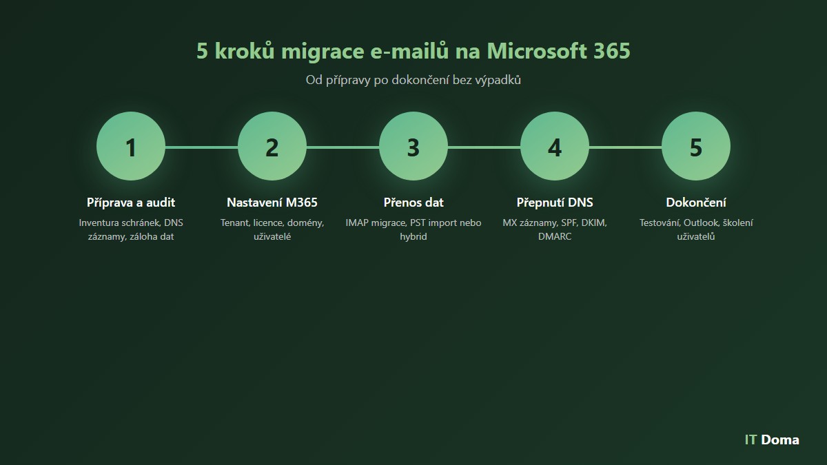 Migrace emailů na Microsoft 365