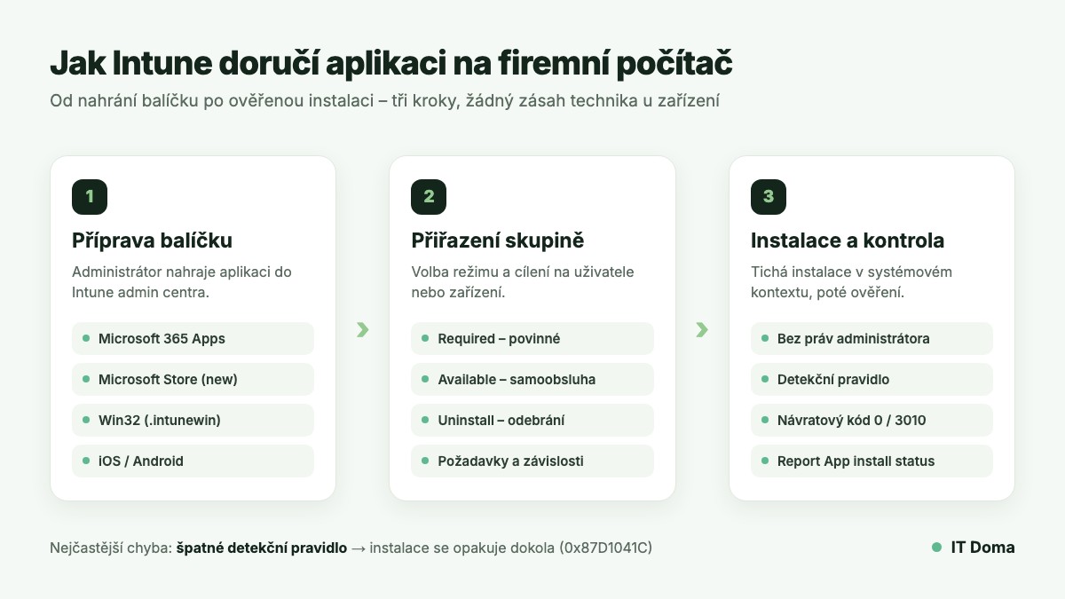 Postup nasazení aplikací přes Microsoft Intune: příprava balíčku, přiřazení skupině Required Available Uninstall, instalace a detekční pravidlo