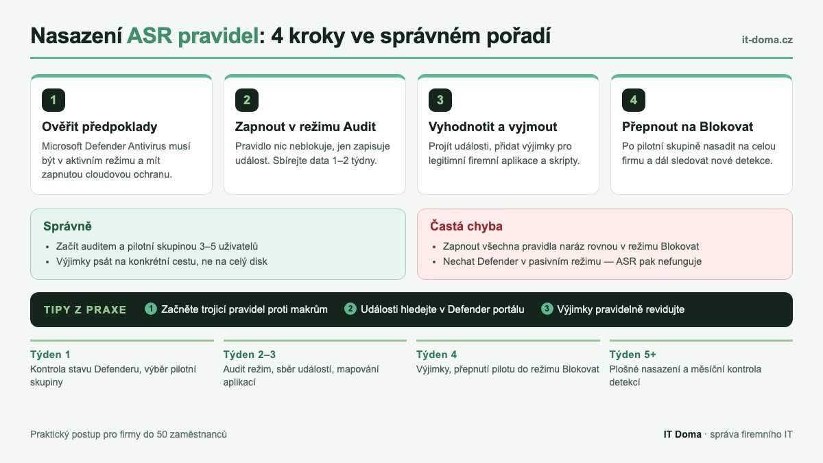 Nasazení ASR pravidel ve čtyřech krocích: ověření předpokladů, audit režim, výjimky, blokace