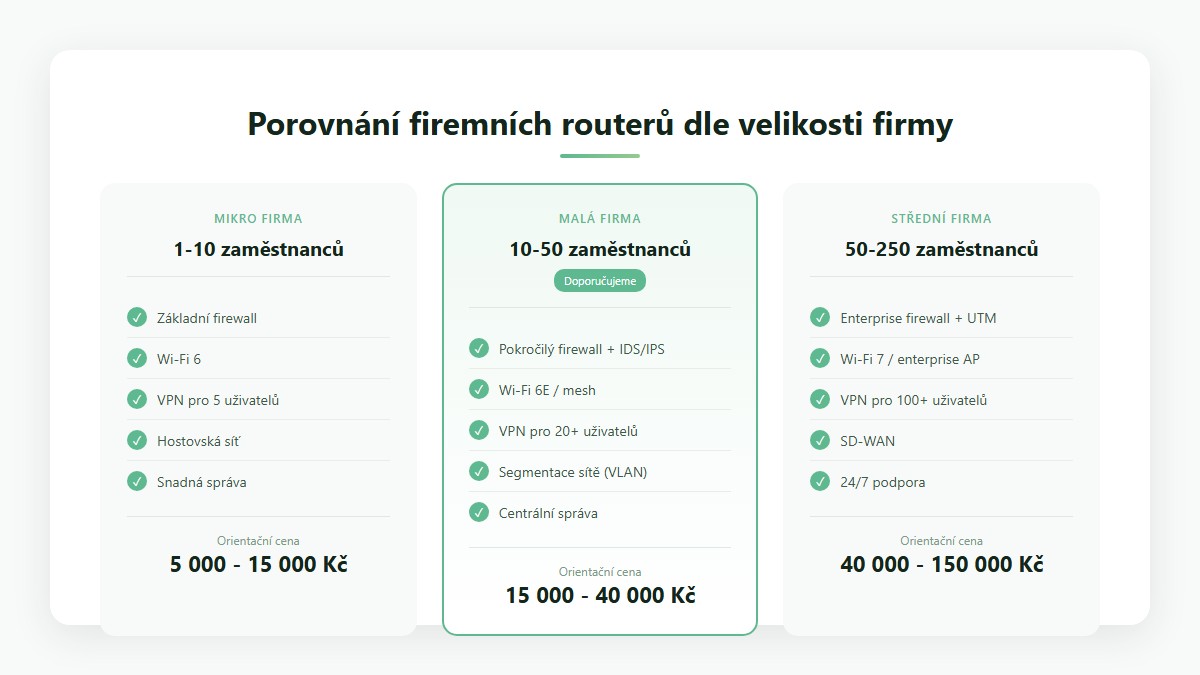 Porovnání firemních routerů dle velikosti firmy