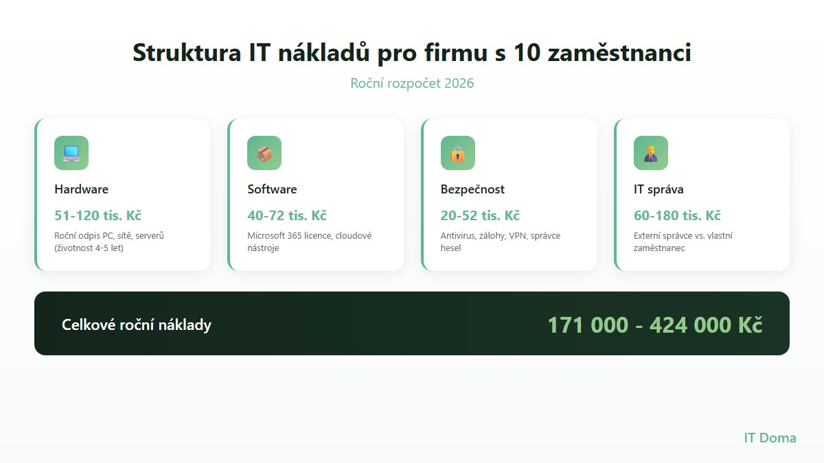 Struktura IT nákladů pro firmu s 10 zaměstnanci - hardware, software, bezpečnost a správa