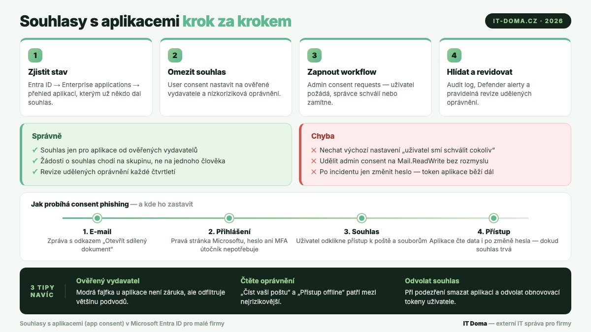 Souhlasy s aplikacemi v Microsoft Entra ID pro malé firmy — postup nastavení krok za krokem