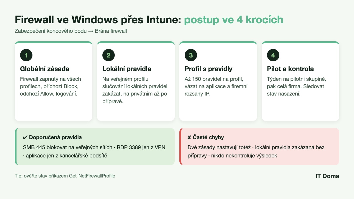 Postup nastavení firewallu ve Windows přes Microsoft Intune – 4 kroky