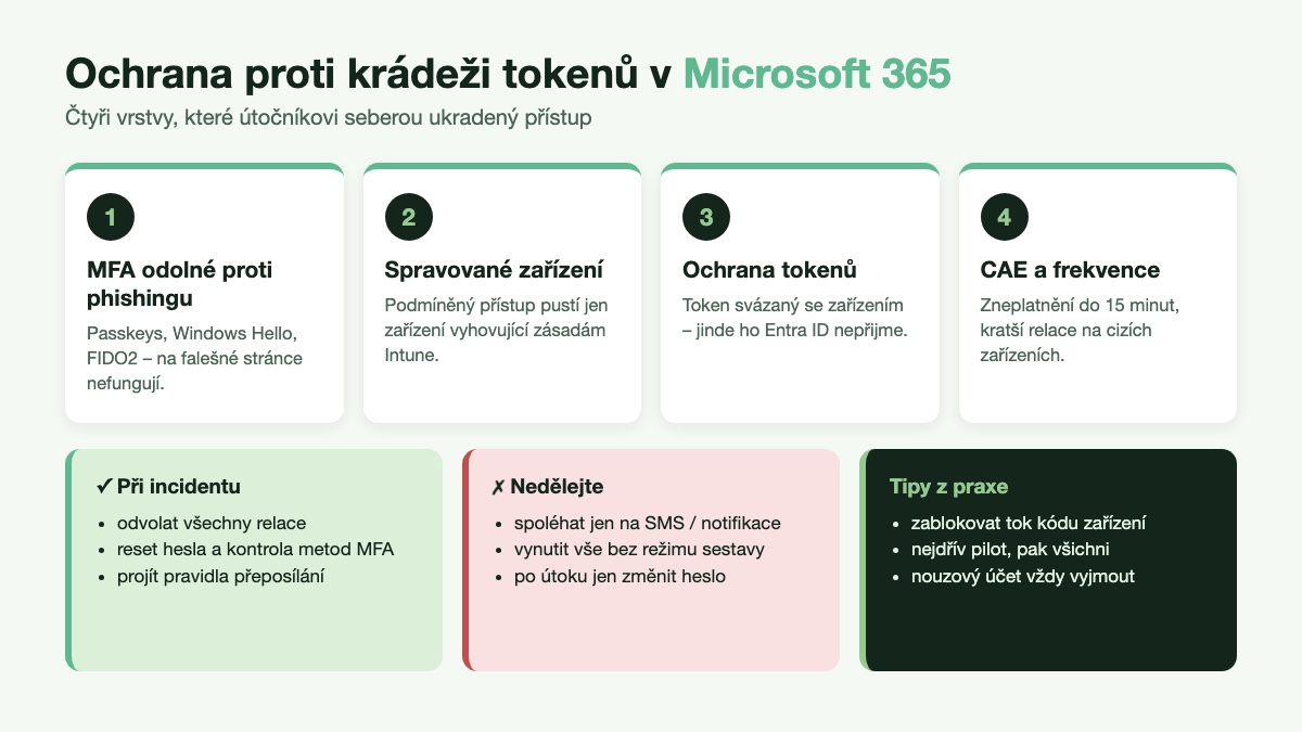 Ochrana proti krádeži tokenů v Microsoft 365 ve 4 vrstvách: MFA odolné proti phishingu, spravované zařízení, ochrana tokenů, CAE