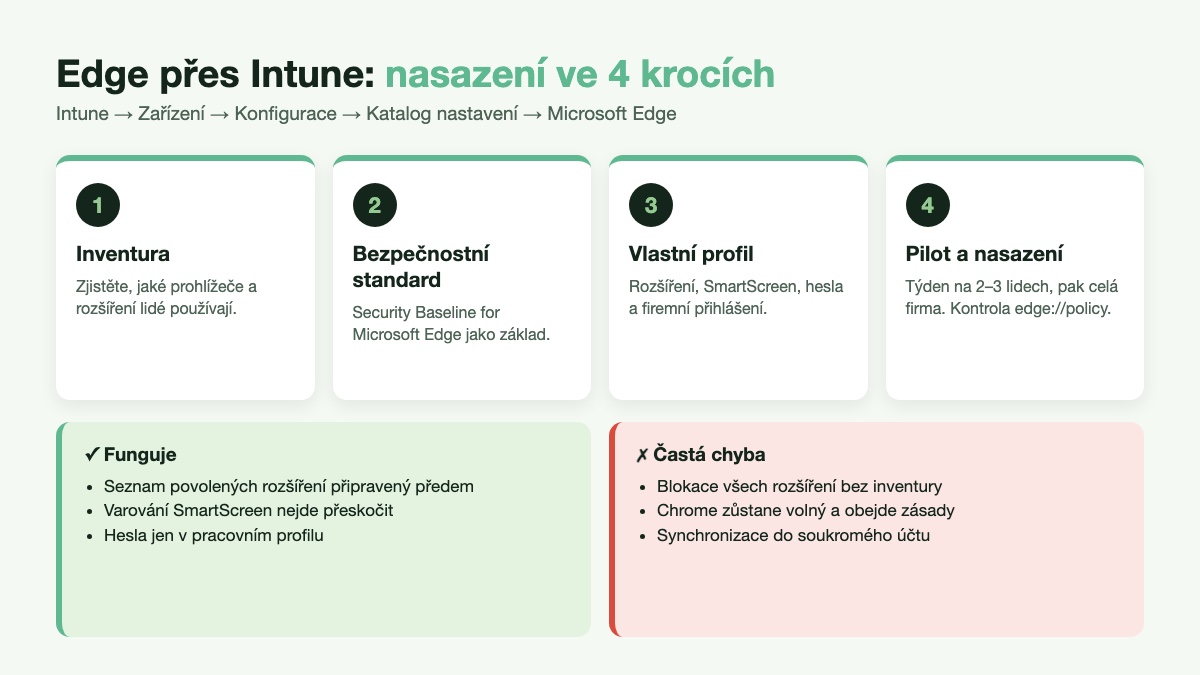 Správa prohlížeče Microsoft Edge přes Intune – postup nastavení pro malé firmy
