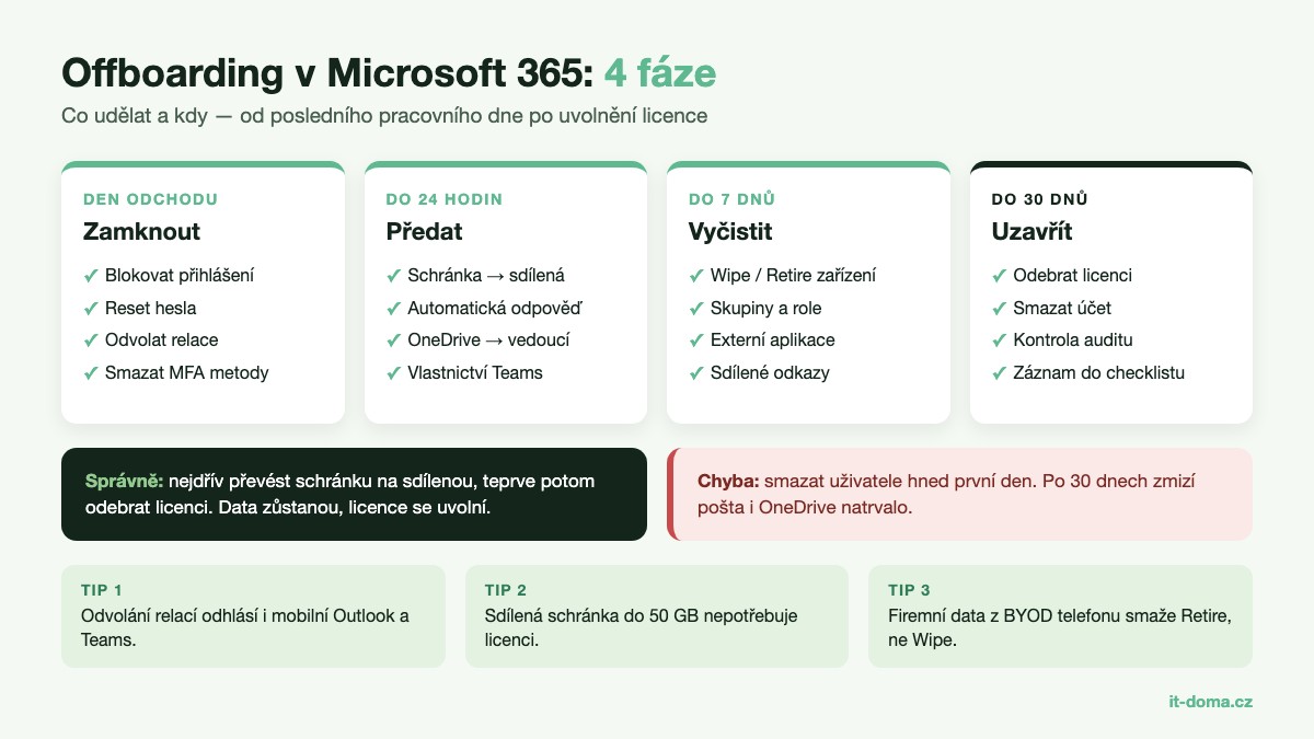 Offboarding zaměstnance v Microsoft 365 – postup ve 4 fázích od dne odchodu po uvolnění licence