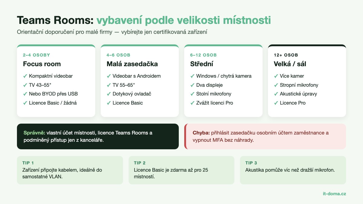 Microsoft Teams Rooms – jak vybrat vybavení zasedačky podle velikosti místnosti