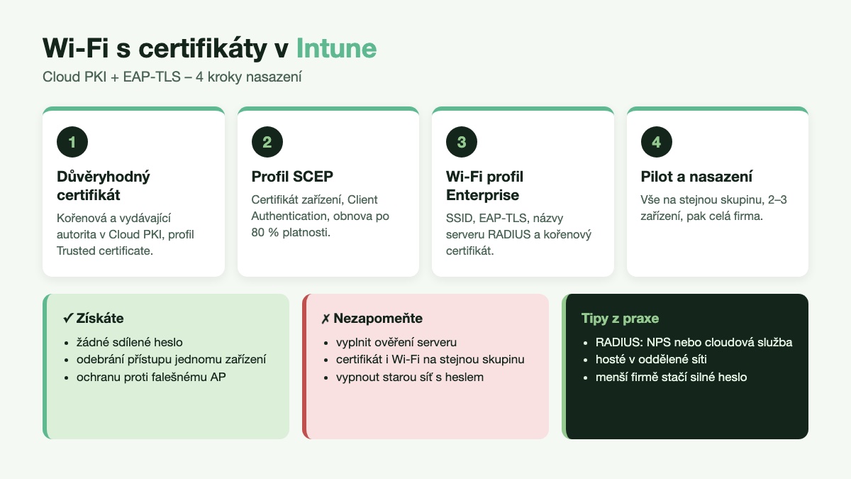 Nasazení Wi-Fi s certifikáty v Intune ve 4 krocích: důvěryhodný certifikát, SCEP, Wi-Fi profil, pilot